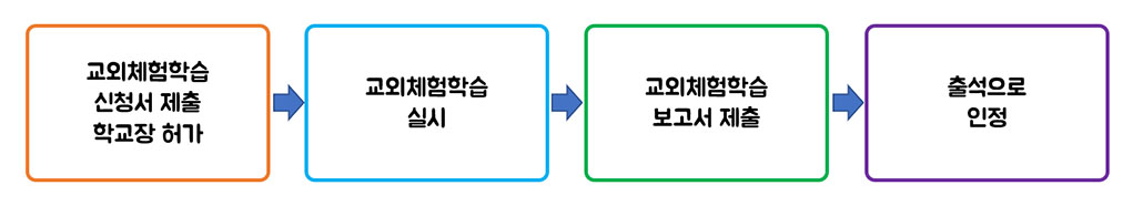 체험학습 신청절차.jpg