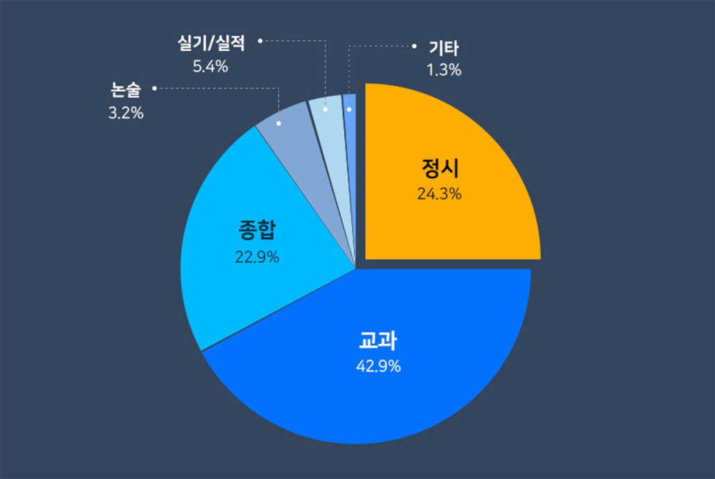 대입전형 수시와 정시 비중.jpg