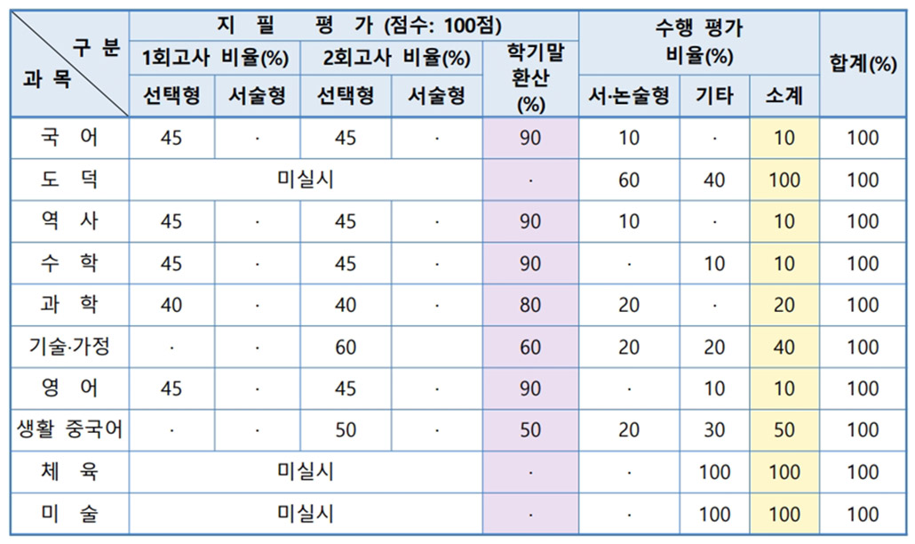 중학교 수행평가 비율.jpg