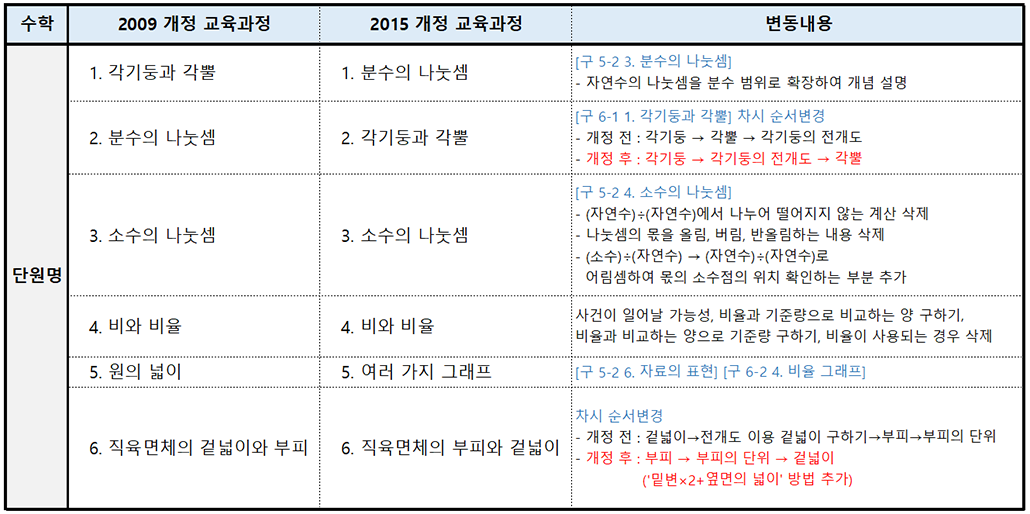 2015 개정 교과과정 6-1 수학.png