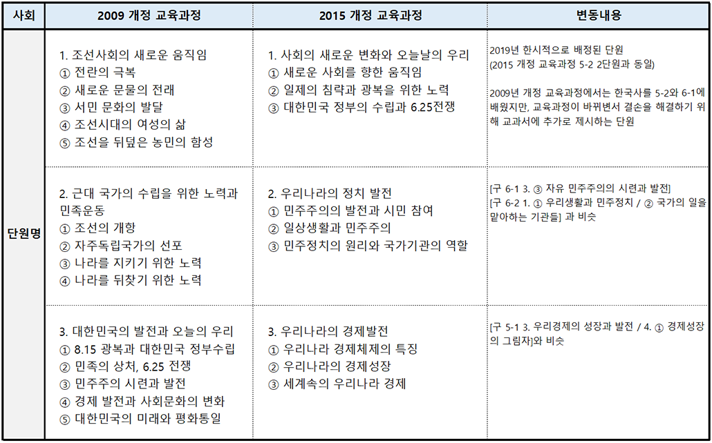 2015 개정 교과과정 6-1사회.png