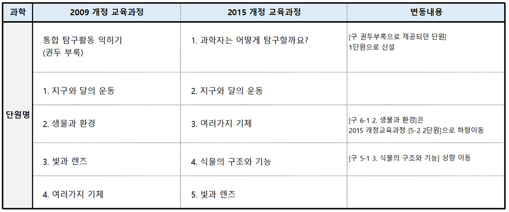 2015 개정 교과과정 6-1 과학.png