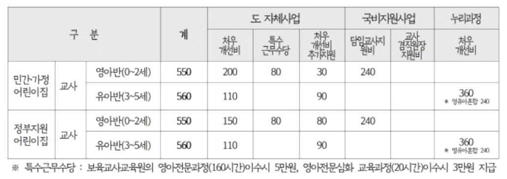 어린이집 보육교사 화성 수당.jpg