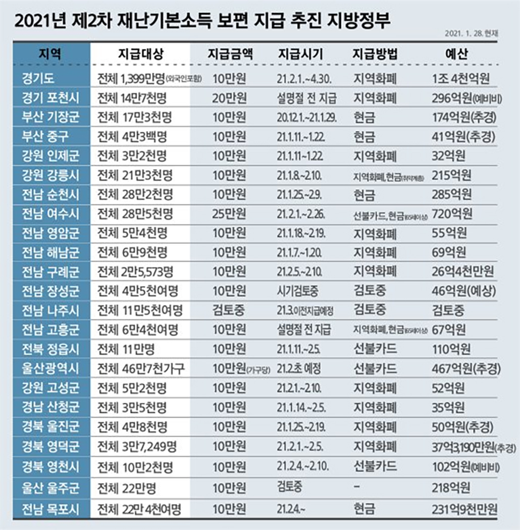 2차 재난기본소득 보편지급 지역.jpg