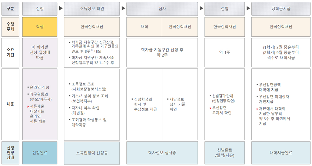 국가장학금 1유형 지원절차.jpg