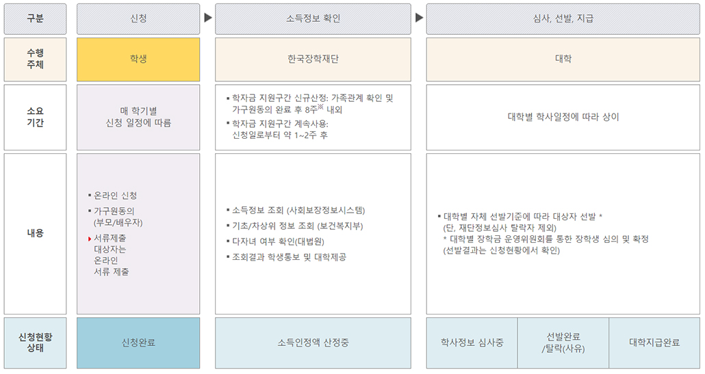 국가장학금 2유형 지원절차.jpg