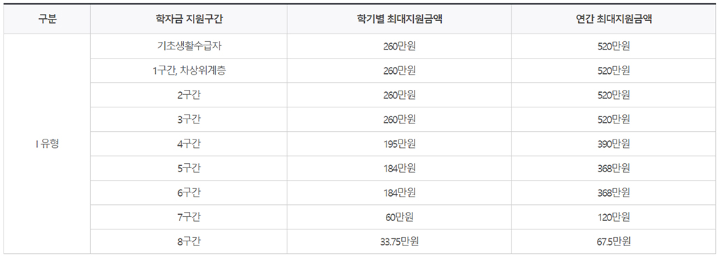 국가장학금 1유형 지원금액.jpg