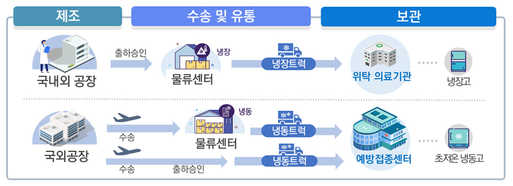 코로나19 백신 유통체계.jpg