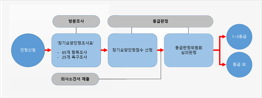 노인장기요양등급 신청절차.jpg