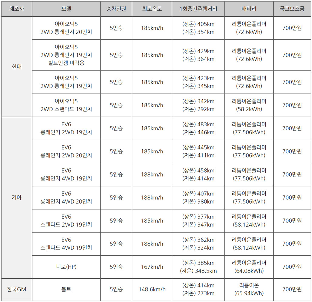 전기차 보조금 100% 지원 자동차.jpg