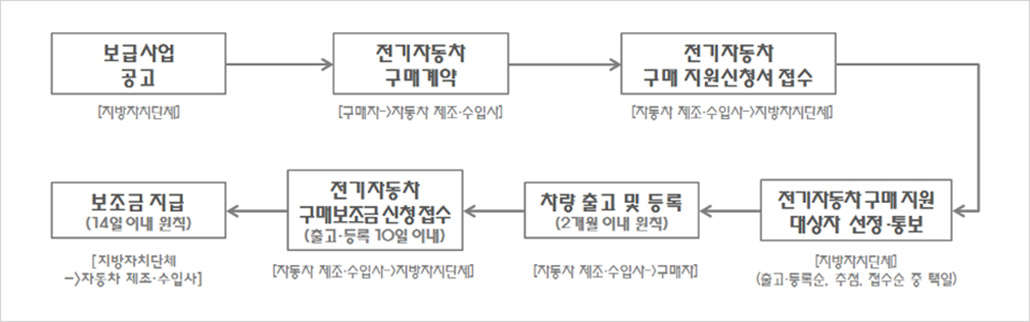 전기차 보조금 신청절차.jpg