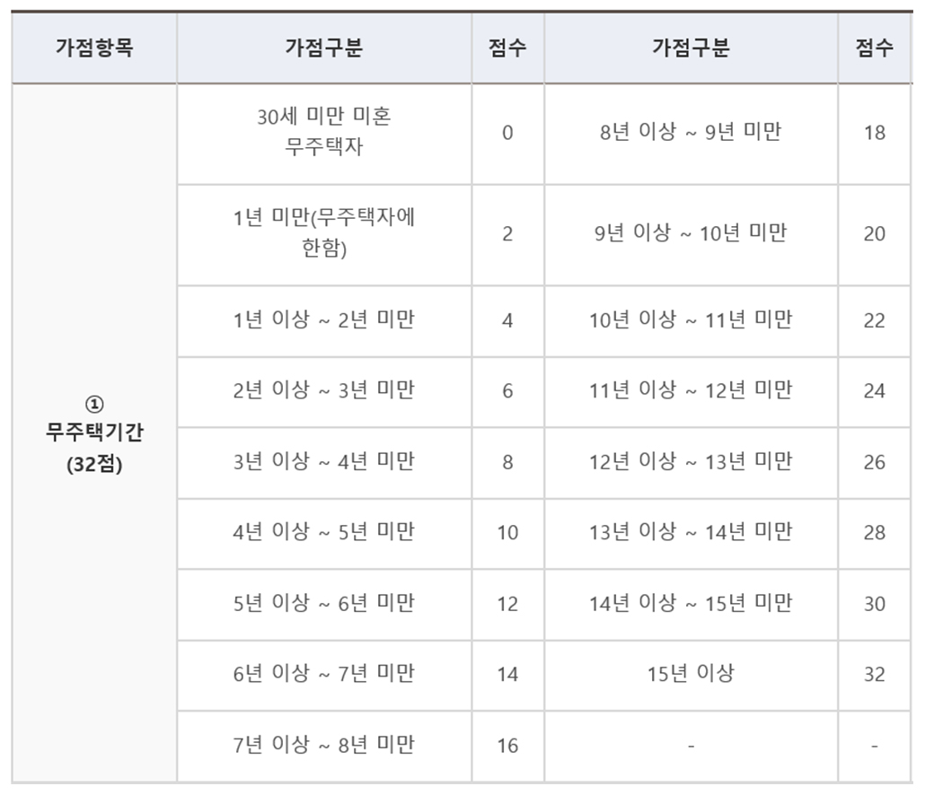 청약가점계산_무주택기간.jpg