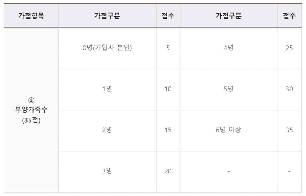 청약가점계산_부양가족수.jpg