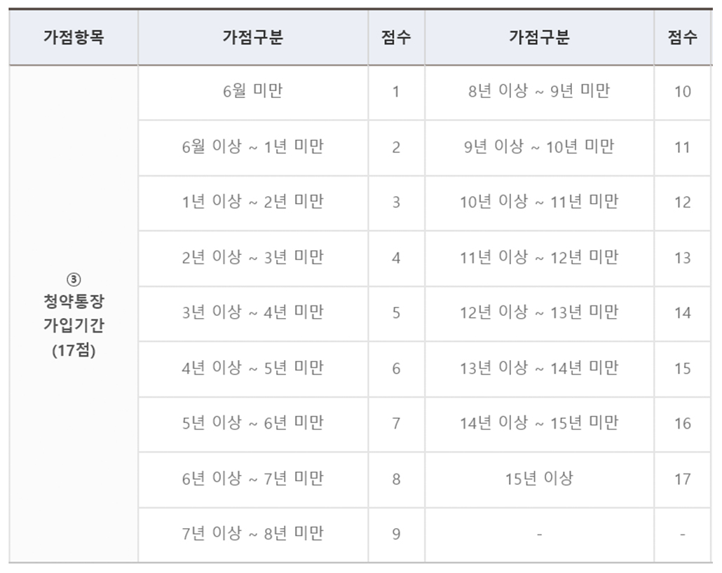 청약가점계산_가입기간.jpg