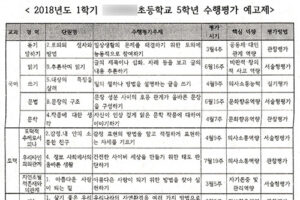 초등학교 5학년 1학기의 수행평가 내용 및 평가방법