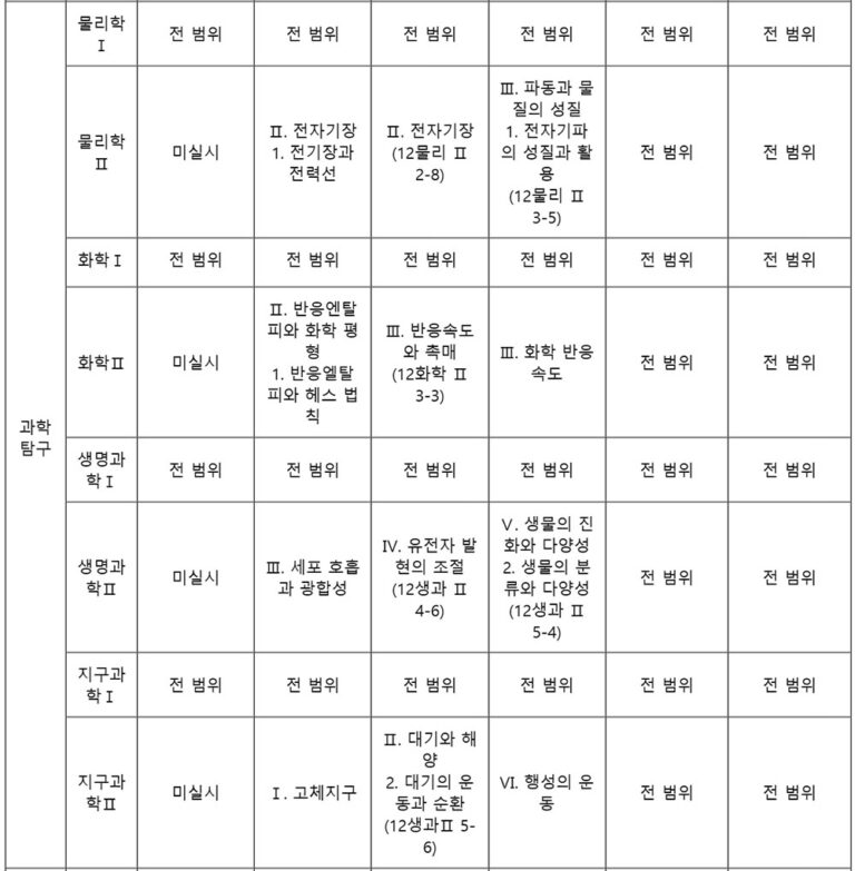 2023년 전국연합학력평가 모의고사 시행 일정 및 출제 범위 (고1, 고2, …
